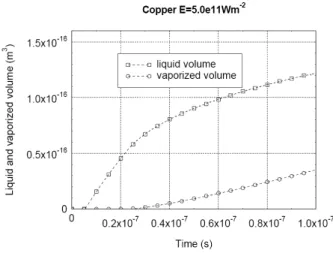 Fig. 7. Time evolution of the liquid and vaporized volume at the cathode contact (1D case).