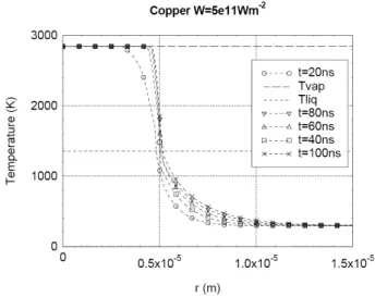 Fig. 10. Temperature repartition along r-axe, on cathode con- con-tact surface at different instants (2D axi symmetric case).