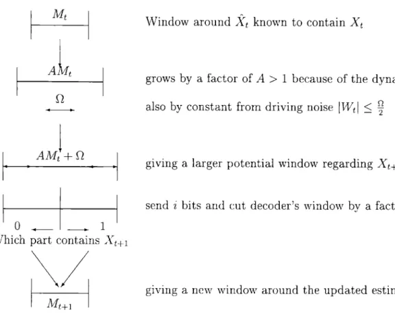 Figure  4-1:  Causal  predictive  source  code  for  unstable  Markov  process