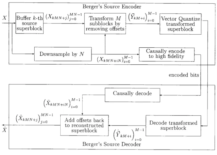 Figure 4-2:  Berger's strategy  achieving  R(D)  for  Wiener  processes.