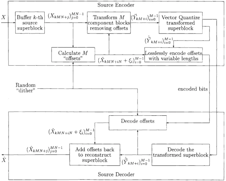 Figure  4-3:  The  two-part  superblock  source  encoding  strategy  for  Markov  sources  and  how it  is  decoded.
