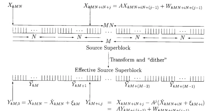 Figure  4-4:  The  &#34;block  of  blocks&#34;  approach  with  a  long  superblock  consisting  of  M  inner blocks  of  N  source  samples  each