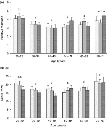 Fig. 2. Effects of age and carotenoid depletion – repletion on the delayed-type hypersensitivity (DTH) skin test response