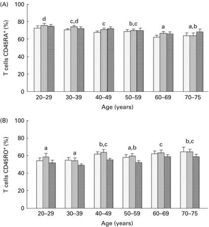 Fig. 4. Effects of age and carotenoid depletion – repletion on the percentage of (A) CD45RA þ and (B) CD45RO þ cells
