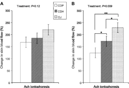 FIGURE 1. Least-squares mean ( 6 SEM) changes in endothelium-dependent microvascular reactivity in response to each dietary treatment in the chronic (A) and acute (B) studies