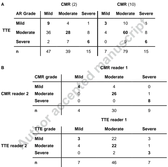 Table  2  Intermodality  comparison  for  AR  grading  agreement  (A)  (ASE/SCMR  (2)  &amp; 