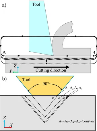Fig. 1. Cutting kinematics of V-groove fabrication via USPC:  