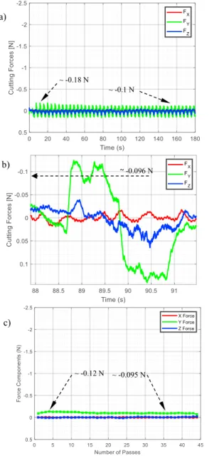 Fig. 9. Evolution of cutting forces during EV V-groove cutting characterized  by A z  = 2 µm and A y  = 6 µm: a) multiple successive passes, b) single pass,  and c) average per machining pass