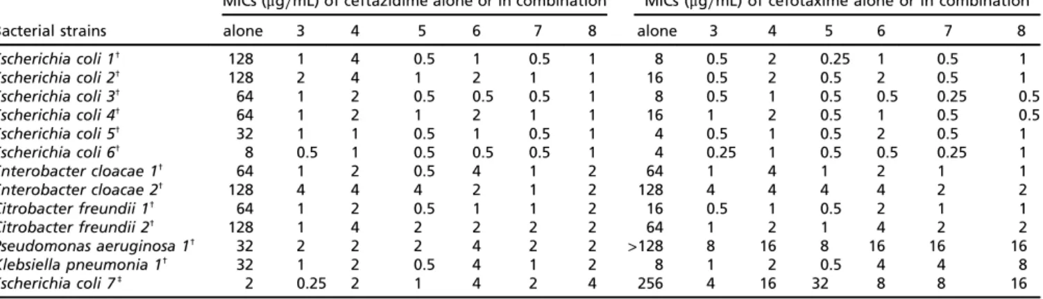 Table 2. Minimum inhibitory concentrations (MICs) of third-generation cephalosporins alone and in combination with the inhibitors 3 – 8 (dosed at a cephalosporin:inhibitor ratio of 1∶4 ) for clinical bacteria exhibiting a high level of resistance