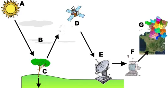 Fig. 1.4: Processus de télédétection. A source d’énergie ; B atmosphère ; C cible ; D capteur ; E transmission, réception et traitement ; F interprétation et analyse ; G Application.