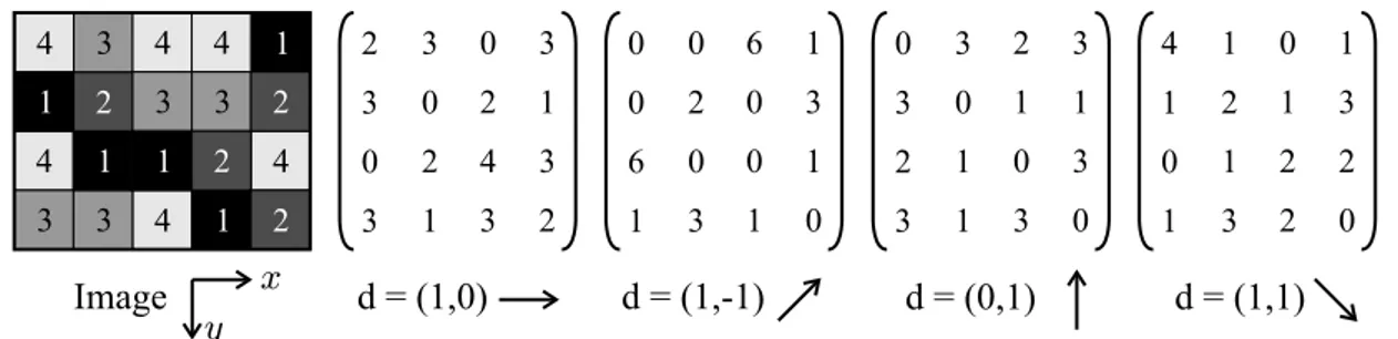 Fig. 2.1: Exemple de calcul de matrices de cooccurrence à partir d’une image de dimension 4 × 5 ayant 4 niveaux de gris.