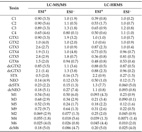 Table 1. Relative molar response factors of PST analogs relative to GTX2 by LC-MS / MS and LC-HRMS.