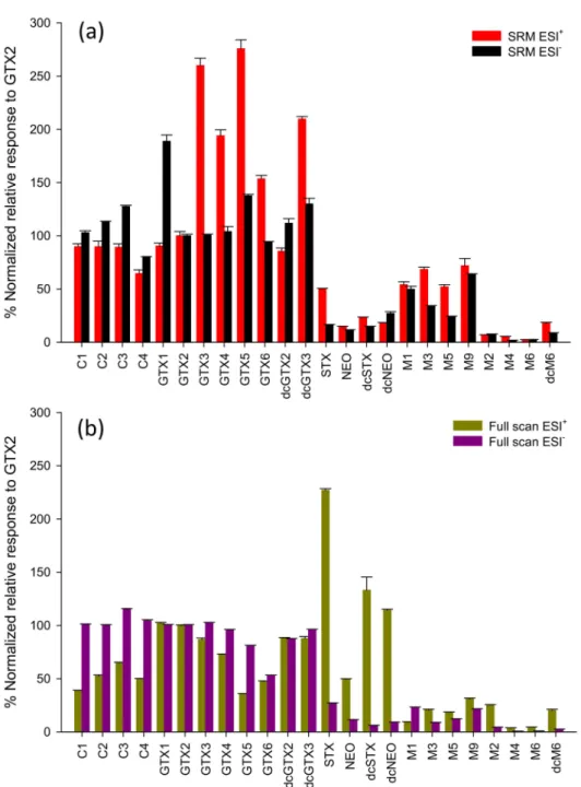 Figure 5. Molar response of PST standards relative to GTX2 analyzed by LC-MS / MS (a) and LC-HRMS (b)