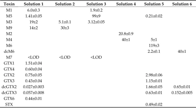 Table S3. Gradient elution methods and corresponding reverse gradients in LC-CAD-MS. 
