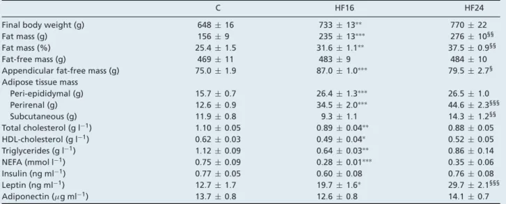 Table 2. Physiological and biological parameters in rats during 16 weeks of control diet (C) or 16 (HF16) or 24 weeks (HF24) of a high-fat, high-sucrose diet
