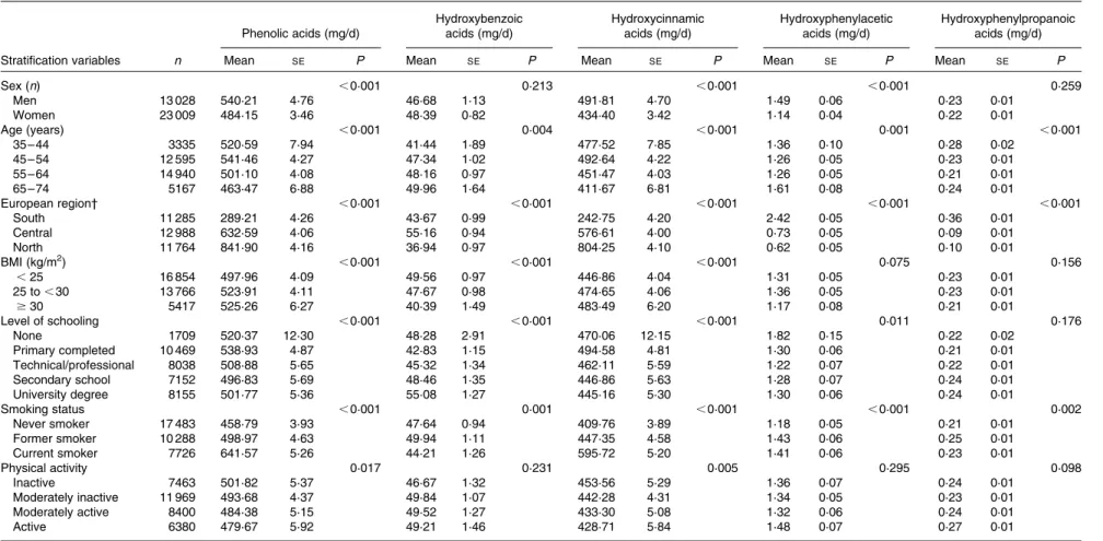 Table 2. Adjusted* mean daily intakes of total and classes of phenolic acids by sex and selected characteristics (Mean values with their standard errors)