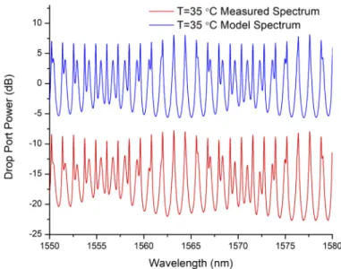 Fig. 8. Comparison of model and measured ring spectra at T = 35 °C. To generate the model spectrum the ring resonator coupler through/cross ratios are set at 0.8/0.2 (TE polarization) and 0.55/0.45 (TM polarization)
