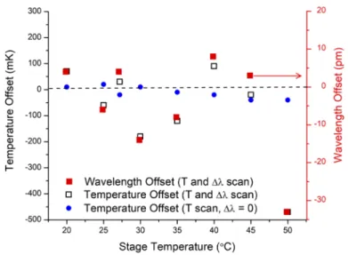 Fig. 9. Offset in temperature T and wavelength calibration ∆λ shift, as determined by two parameter (T, ∆λ) spectral correlation scans, relative to the nominally correct stage temperature and laser wavelength