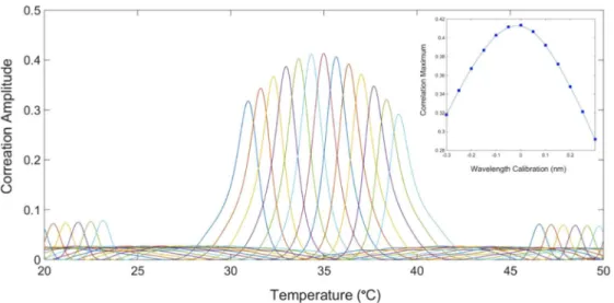 Fig. 10. Correlation function G(T,λ + ∆λ) amplitudes over temperature for a measured ring spectrum at a stage temperature of 35 °C, for wavelength scale calibration shifts ranging from ∆λ = -300 to +300 pm where ∆λ = 0 pm is the nominally correct shift