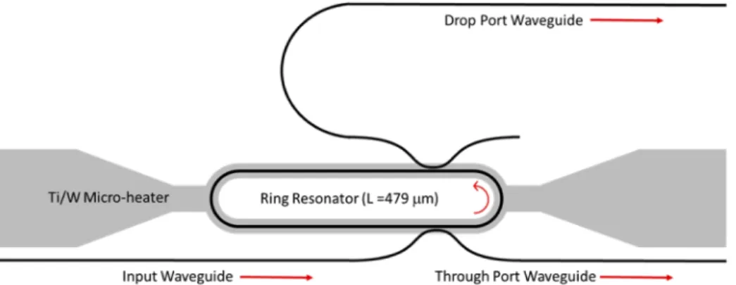 Fig. 1. Schematic layout of silicon ring resonator with an integrated Ti/W heater. The Si waveguides are 450 nm wide and 220 nm thick