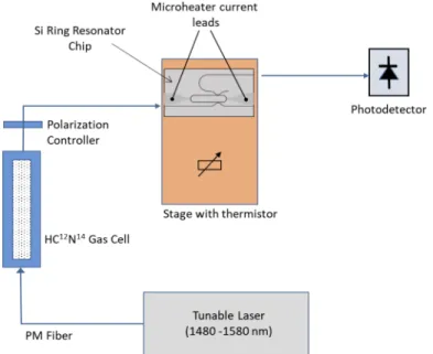 Fig. 2. The experimental configuration for measuring ring resonator spectra and controlling ring temperature using the heated stage and the on-chip micro-heater.