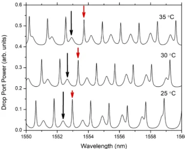 Fig. 3. Measured TE and TM drop port spectra at temperatures of 25, 30 and 35 °C, showing overlapped TE (large peaks) and TM (small peaks) spectra