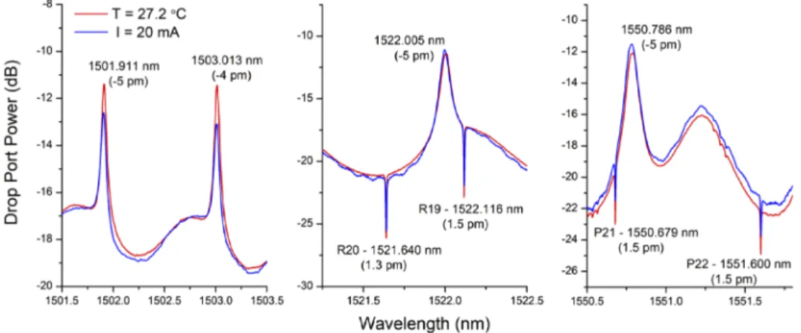 Fig. 6. A comparison of the initial ring spectrum taken at a stage temperature of T = 27.2 °C and heater off (red line), corresponding to the mode coincidence as in Fig