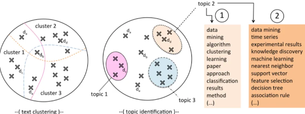 Fig. 1. Distinction between the tasks of text clustering and topic identification (here, topic 2 has been extracted from scientific publications clearly related to the “data mining” field).