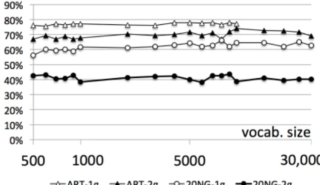 Fig. 4. Evolution of prec@10 (log scale for x axis).