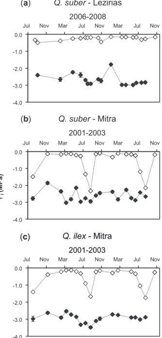 Fig. 2. Long-term seasonal variation of predawn (open symbols) and midday (closed symbols) leaf water potential in Q