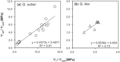 Fig. 7. Relationships between W xyl = W l;pd and W l = W l;pd for Q. suber (a) and Q. ilex (b).