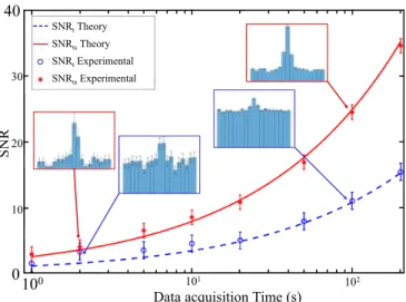 FIG. 3. Experimentally measured and theoretically predicted SBR (blue dashed line) and SNR (red solid line) enhancement factors as a function of the width of the S correlation selection band.