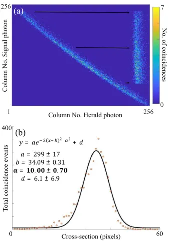 FIG. 6. (a) Every row of the spectral correlation band is horizon- horizon-tally shifted such that they form a vertical band