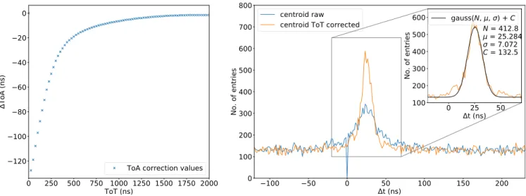 FIG. 7. Visualization of applied ToA correction values for different ToT values (left) and its application on a data sample showing t of the entangled photons (right).