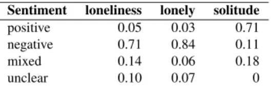 Table 5: The most frequent words strongly associated with solitude as opposed to lonely and loneliness.