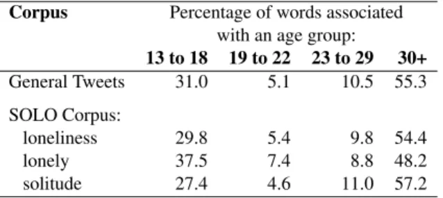 Table 10: Percentage of words associated with different age groups. Within each age group (column), all the differences are statistically significant (Chi-squared test, p &lt; 0.0001).