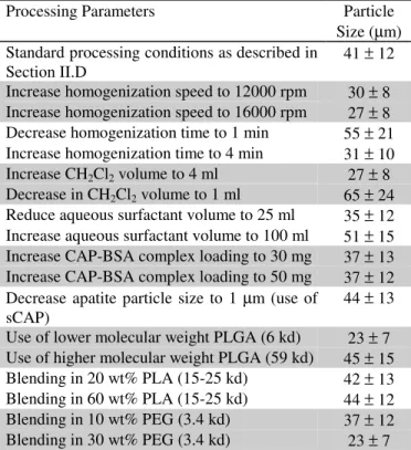 Fig. 2. Effect of PLGA molecular weight on protein release.  