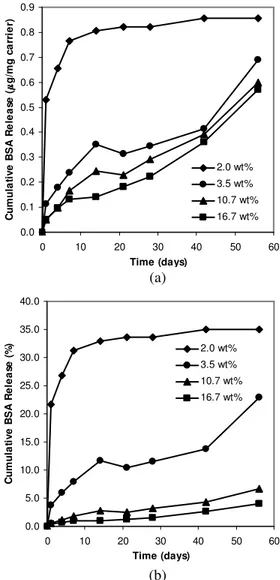 Fig.  6.  Effect  of  buffering  apatite  on  protein  release.  