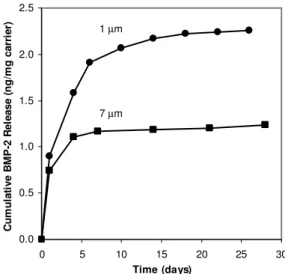 Fig. 1.  Effect of PLGA molecular weight on rhBMP-2  release.  Composite particles were loaded with 65 ng of  rhBMP-2 per mg of carrier