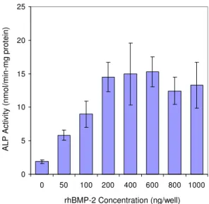 Fig.  4.    Effect  of  polymer  hydrophobicity  on  rhBMP-2  release.  Composite particles contained 145 ng of rhBMP-2  per  mg  of  carrier