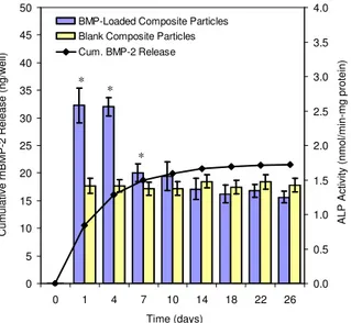 Fig. 9.  ALP activity induced by release medium collected  at each time point from rhBMP-2-loaded Helistat sponges