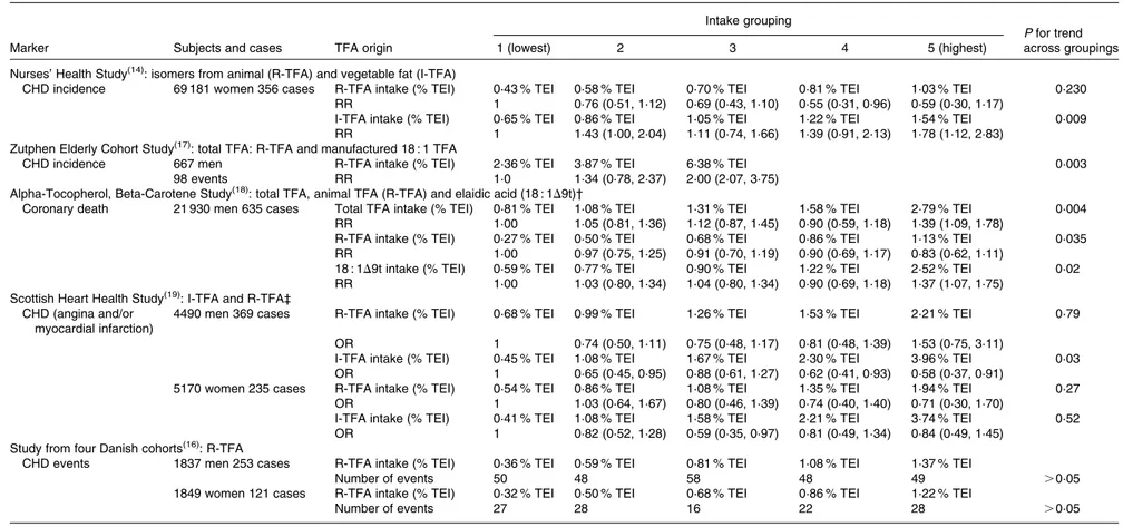 Table 1. Effect of industrial and ruminant trans-fatty acids (TFA) on CVD (adapted from Booker &amp; Mann (35) )*