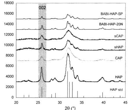 Fig.  2.3.  XRD) patterns  of  apatites  prepared  with  surfactant  (sCAP,  sHAP)  and  without surfactant (CAP, HAP), and commercial BABI-HAP-SP and BABI-HAP-20N powders