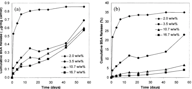 Fig.  2.15.  Effect  of  BSA-CAP  complex  loading  on  protein  release,  expressed  as  (a) cumulative  mass of  BSA  released per  mg  of carrier  and (b)  cumulative percentage  of  BSA released