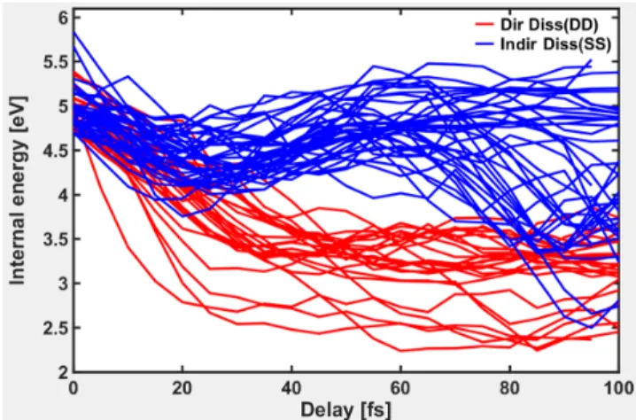 FIG. 13. Calculated energies as a function of time for individual trajectories in the first 100 fs