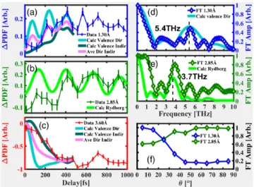 Figure 3 shows the scattered intensity as a function of interatomic distance — the PDF — and pump-probe delay for CH 2 I 2 (ground-state equilibrium geometry shown in the top-left corner) from experimental measurements