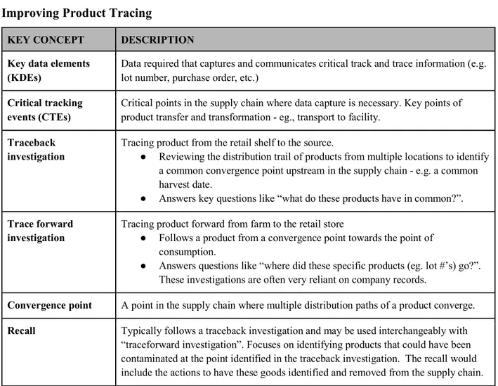 Figure  2.5.1  Definitions  used  in  Institute  of  Food  Technology’s  2011  Pilot  Projects  For     Improving Product Tracing 