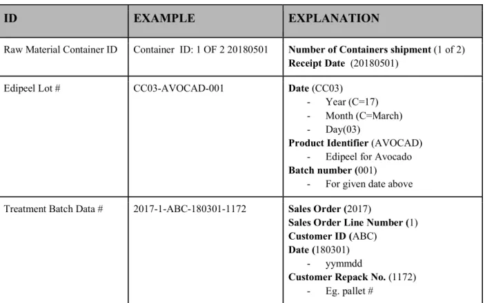 Figure 4.2.1: CURRENT LABELING FORMATS 