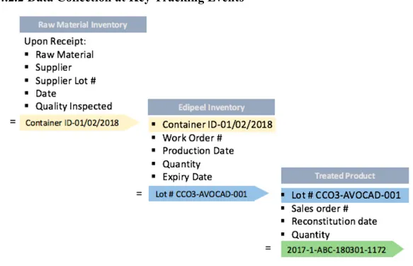 Figure 4.2.2 Data Collection at Key Tracking Events  