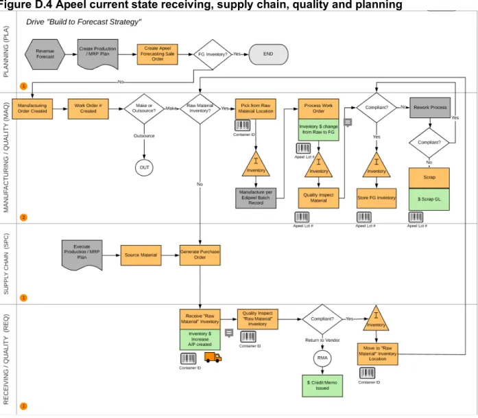 Figure D.4 Apeel current state receiving, supply chain, quality and planning